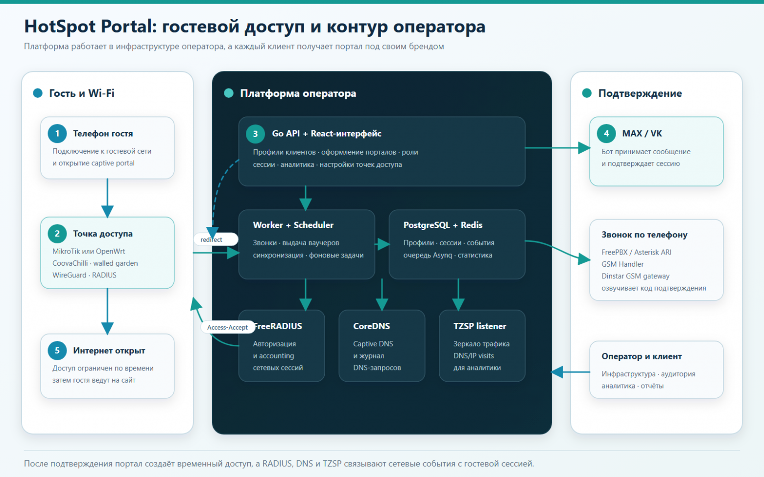 Рис. 8. Общая схема: слева путь гостя, в центре платформа оператора, справа способы подтверждения и панель управления